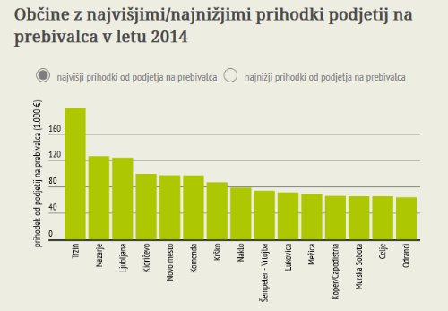 Prihodki podjetij na prebivalca.